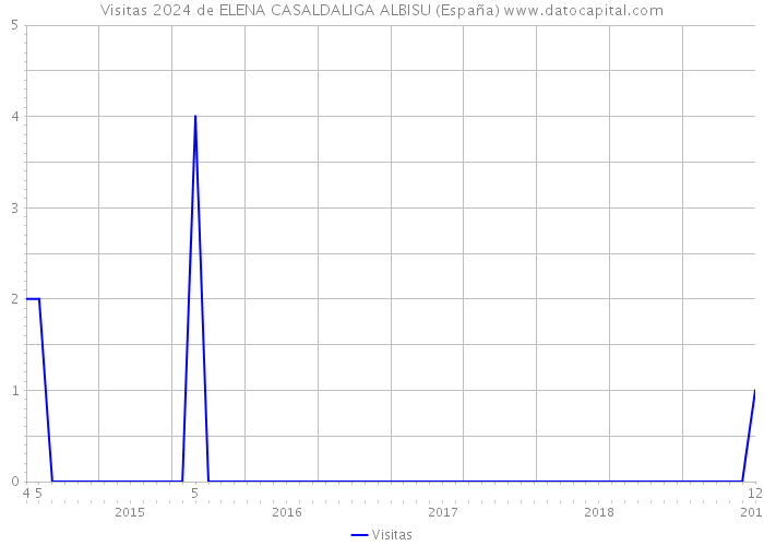 Visitas 2024 de ELENA CASALDALIGA ALBISU (España) 