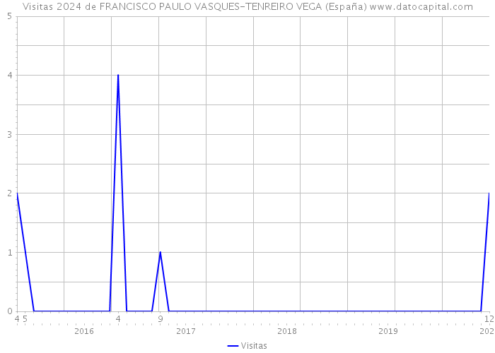 Visitas 2024 de FRANCISCO PAULO VASQUES-TENREIRO VEGA (España) 