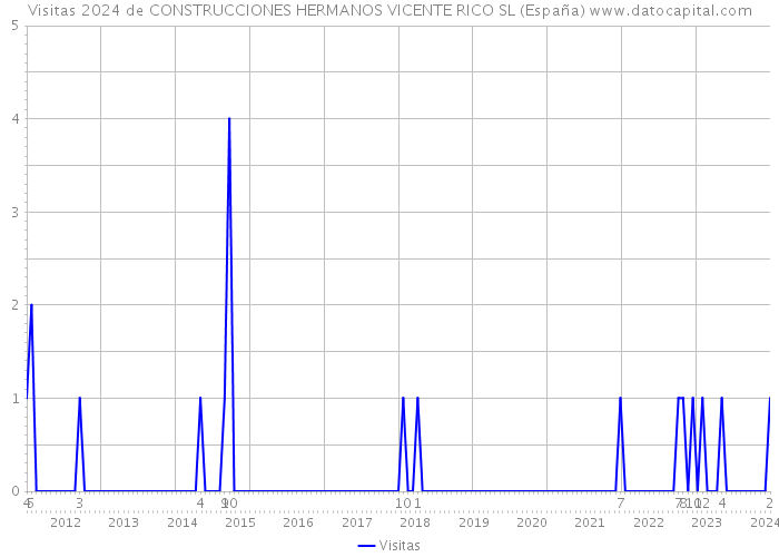 Visitas 2024 de CONSTRUCCIONES HERMANOS VICENTE RICO SL (España) 