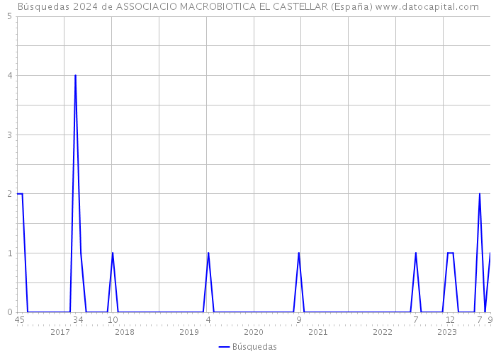 Búsquedas 2024 de ASSOCIACIO MACROBIOTICA EL CASTELLAR (España) 