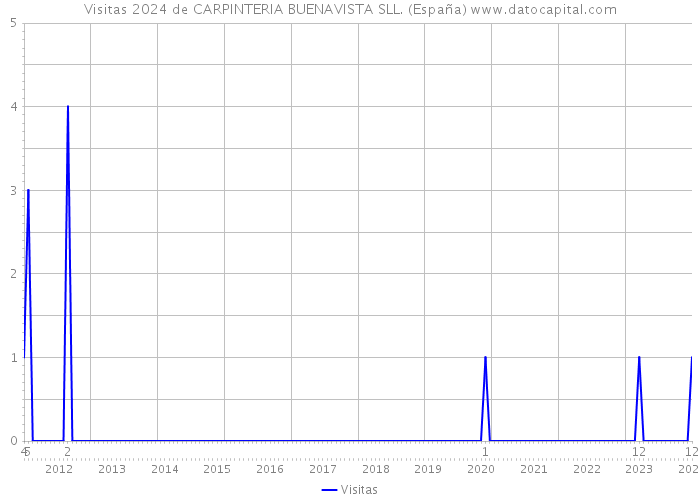 Visitas 2024 de CARPINTERIA BUENAVISTA SLL. (España) 