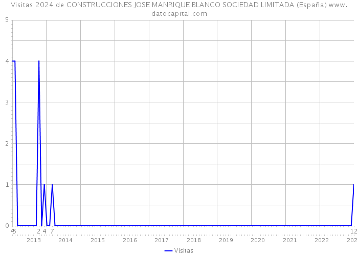 Visitas 2024 de CONSTRUCCIONES JOSE MANRIQUE BLANCO SOCIEDAD LIMITADA (España) 