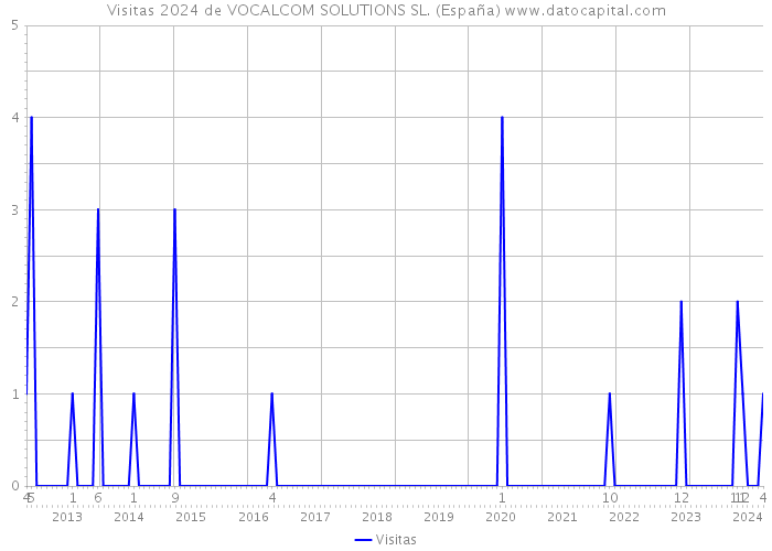 Visitas 2024 de VOCALCOM SOLUTIONS SL. (España) 