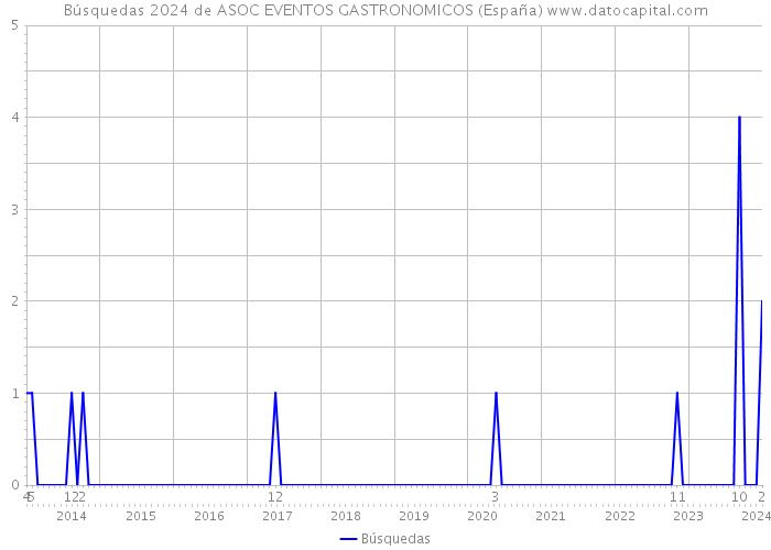 Búsquedas 2024 de ASOC EVENTOS GASTRONOMICOS (España) 