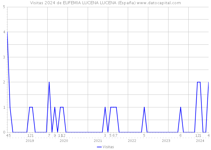 Visitas 2024 de EUFEMIA LUCENA LUCENA (España) 
