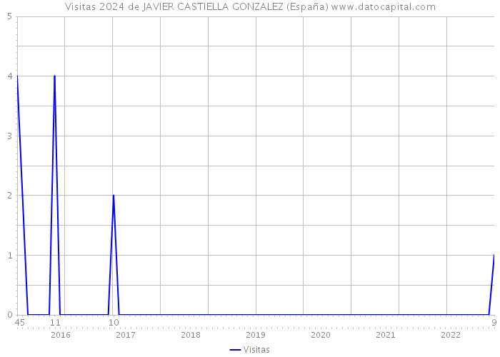 Visitas 2024 de JAVIER CASTIELLA GONZALEZ (España) 