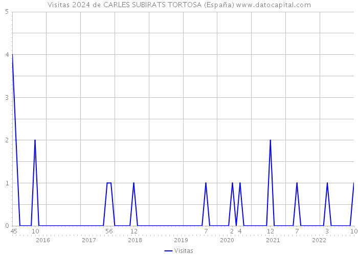 Visitas 2024 de CARLES SUBIRATS TORTOSA (España) 