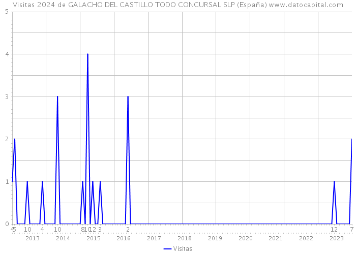 Visitas 2024 de GALACHO DEL CASTILLO TODO CONCURSAL SLP (España) 