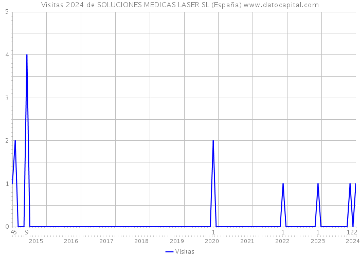 Visitas 2024 de SOLUCIONES MEDICAS LASER SL (España) 