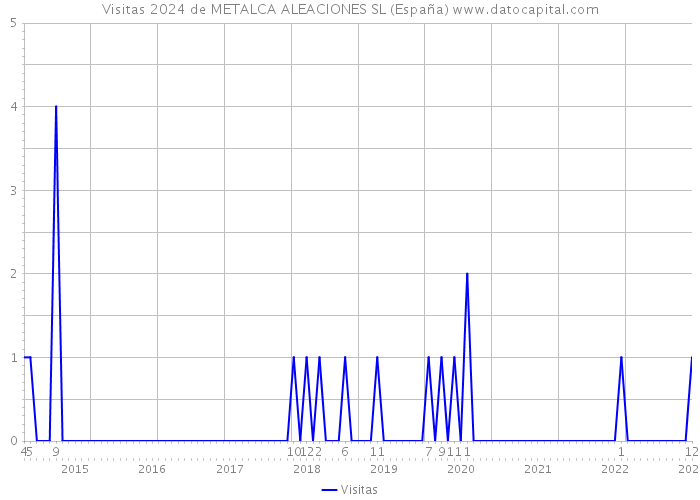 Visitas 2024 de METALCA ALEACIONES SL (España) 