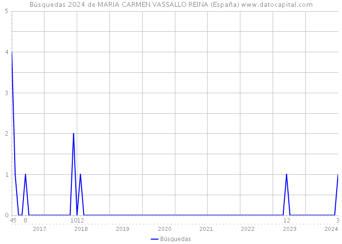 Búsquedas 2024 de MARIA CARMEN VASSALLO REINA (España) 