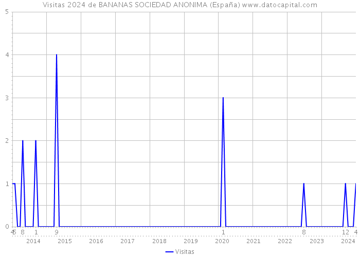 Visitas 2024 de BANANAS SOCIEDAD ANONIMA (España) 