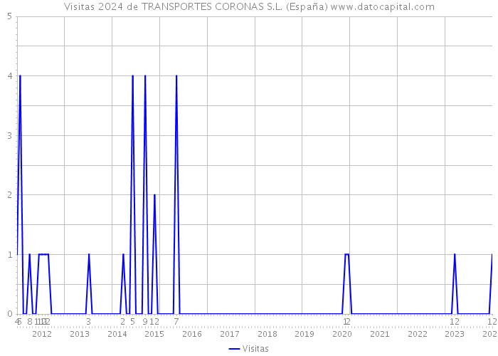 Visitas 2024 de TRANSPORTES CORONAS S.L. (España) 
