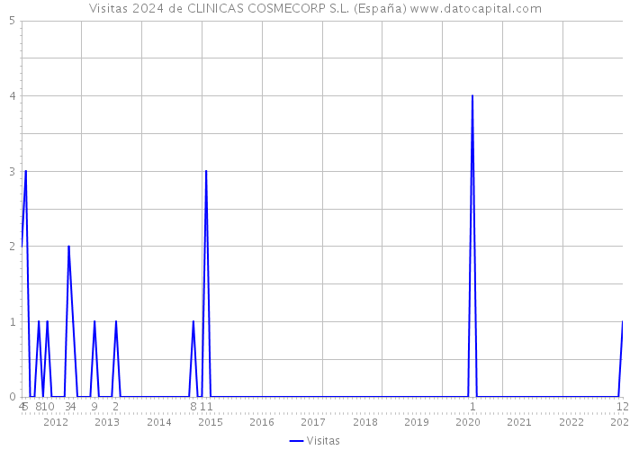 Visitas 2024 de CLINICAS COSMECORP S.L. (España) 