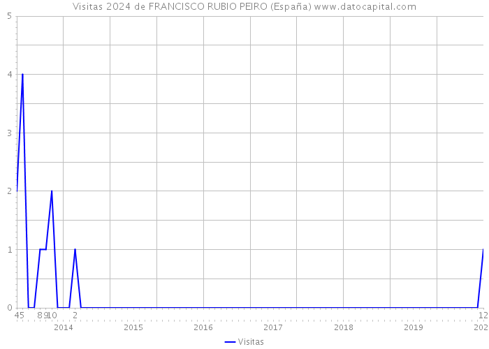 Visitas 2024 de FRANCISCO RUBIO PEIRO (España) 