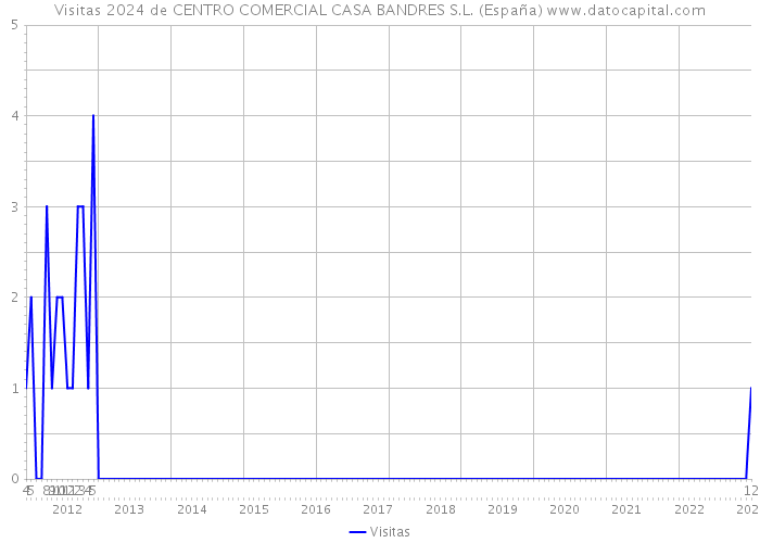 Visitas 2024 de CENTRO COMERCIAL CASA BANDRES S.L. (España) 