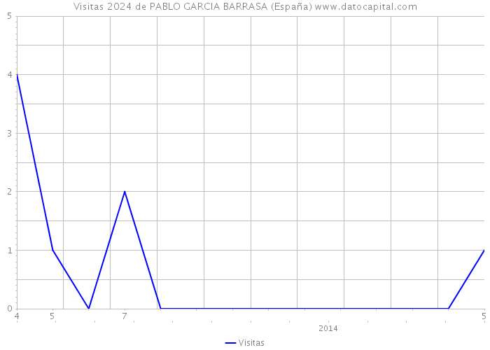 Visitas 2024 de PABLO GARCIA BARRASA (España) 