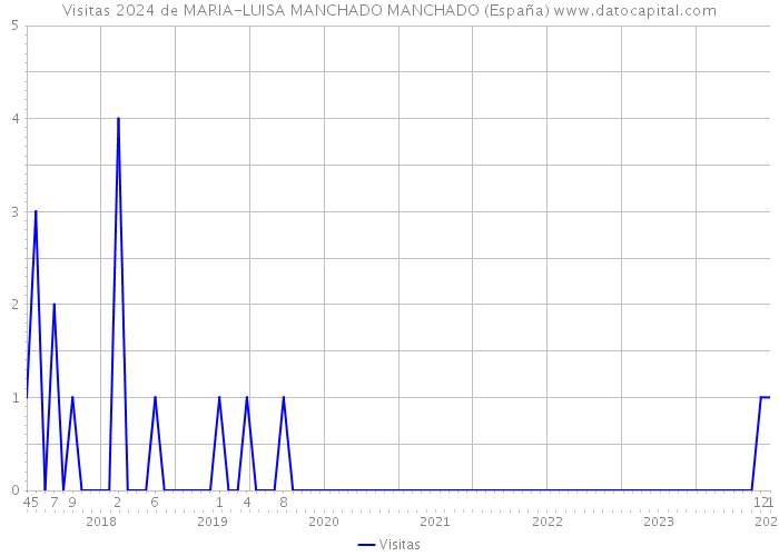 Visitas 2024 de MARIA-LUISA MANCHADO MANCHADO (España) 