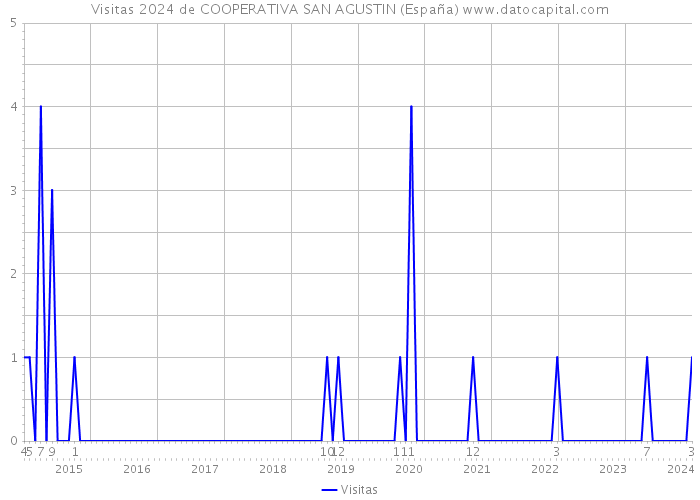 Visitas 2024 de COOPERATIVA SAN AGUSTIN (España) 