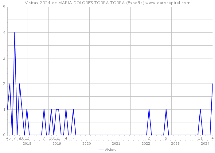 Visitas 2024 de MARIA DOLORES TORRA TORRA (España) 