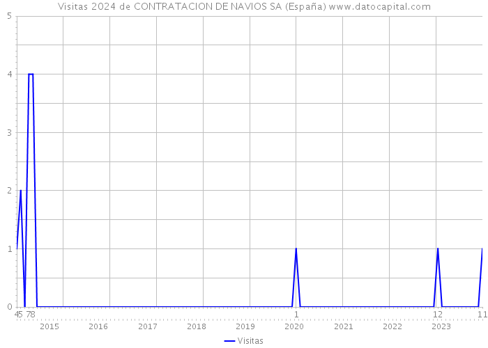 Visitas 2024 de CONTRATACION DE NAVIOS SA (España) 