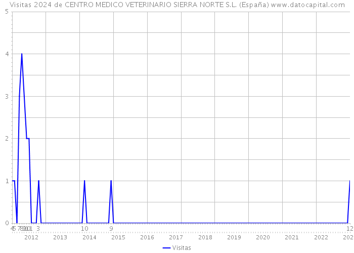 Visitas 2024 de CENTRO MEDICO VETERINARIO SIERRA NORTE S.L. (España) 
