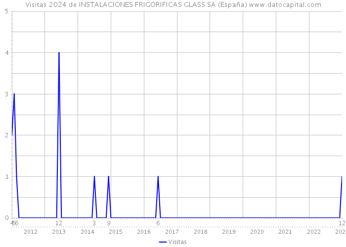 Visitas 2024 de INSTALACIONES FRIGORIFICAS GLASS SA (España) 