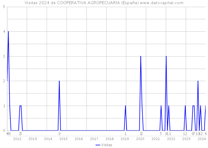 Visitas 2024 de COOPERATIVA AGROPECUARIA (España) 