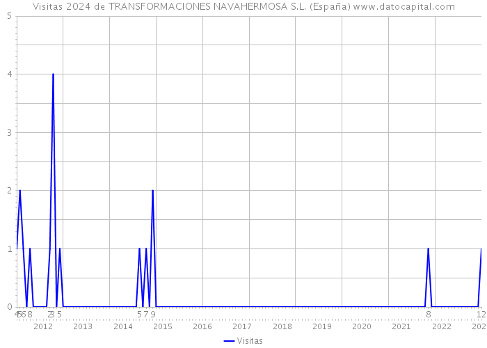 Visitas 2024 de TRANSFORMACIONES NAVAHERMOSA S.L. (España) 