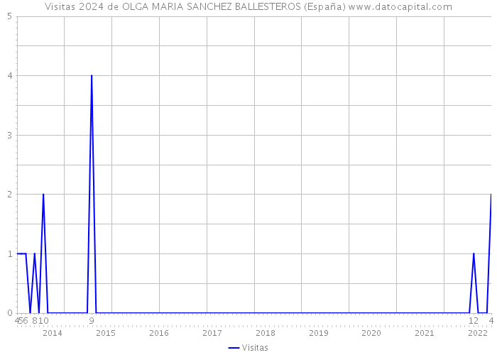 Visitas 2024 de OLGA MARIA SANCHEZ BALLESTEROS (España) 