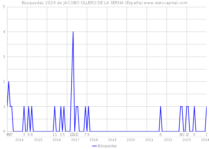 Búsquedas 2024 de JACOBO OLLERO DE LA SERNA (España) 