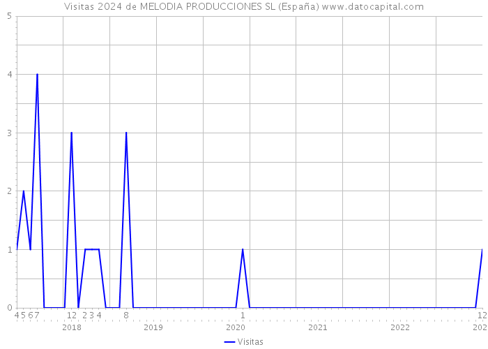 Visitas 2024 de MELODIA PRODUCCIONES SL (España) 
