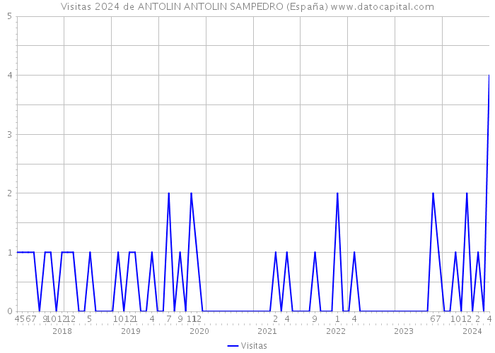 Visitas 2024 de ANTOLIN ANTOLIN SAMPEDRO (España) 