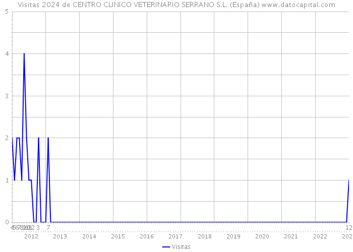 Visitas 2024 de CENTRO CLINICO VETERINARIO SERRANO S.L. (España) 