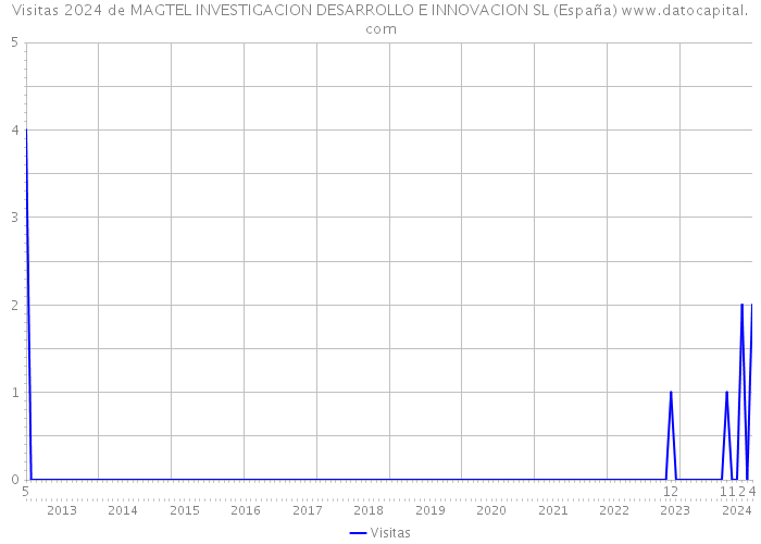 Visitas 2024 de MAGTEL INVESTIGACION DESARROLLO E INNOVACION SL (España) 