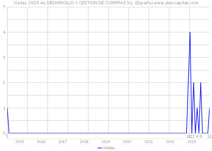 Visitas 2024 de DESARROLLO Y GESTION DE COMPRAS S.L. (España) 