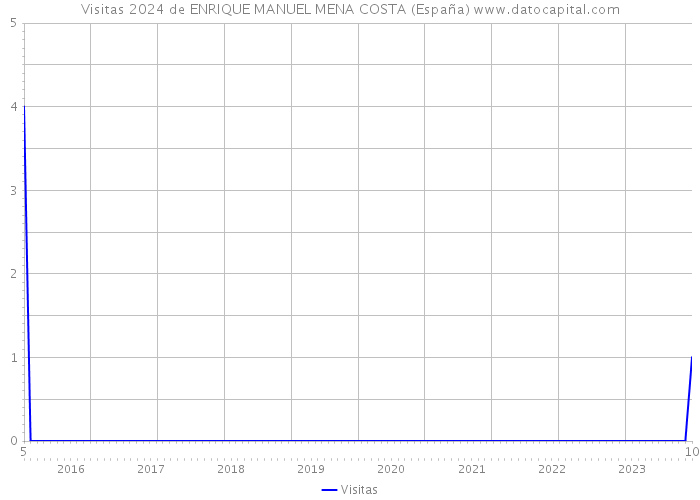 Visitas 2024 de ENRIQUE MANUEL MENA COSTA (España) 