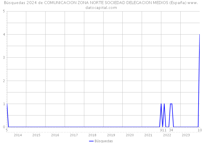 Búsquedas 2024 de COMUNICACION ZONA NORTE SOCIEDAD DELEGACION MEDIOS (España) 