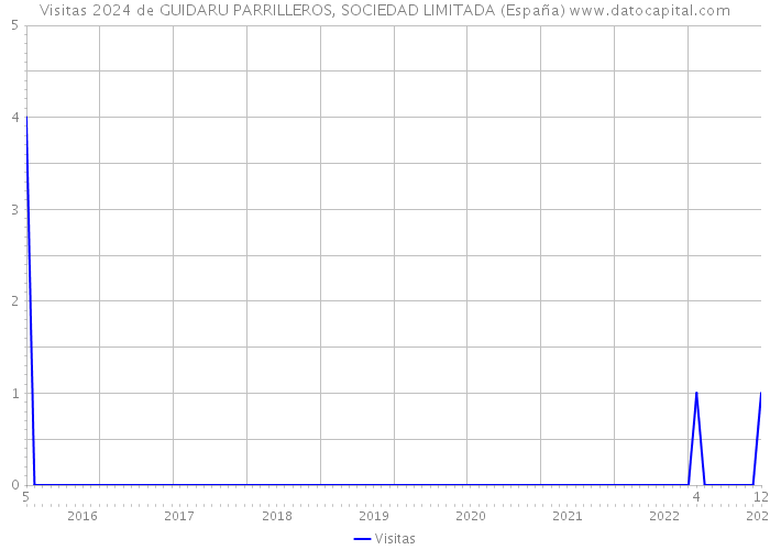 Visitas 2024 de GUIDARU PARRILLEROS, SOCIEDAD LIMITADA (España) 