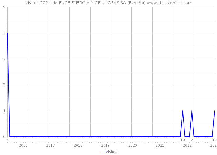 Visitas 2024 de ENCE ENERGIA Y CELULOSAS SA (España) 