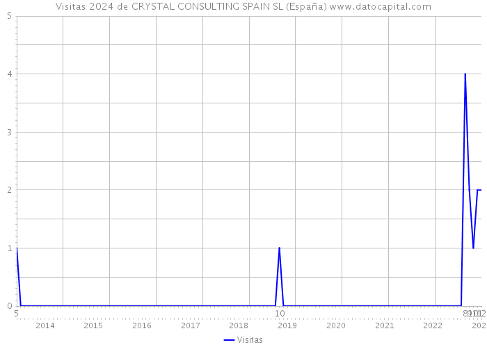 Visitas 2024 de CRYSTAL CONSULTING SPAIN SL (España) 