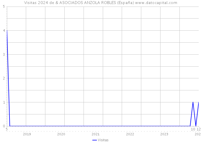 Visitas 2024 de & ASOCIADOS ANZOLA ROBLES (España) 