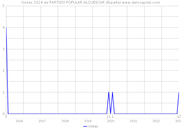 Visitas 2024 de PARTIDO POPULAR ALCUESCAR (España) 