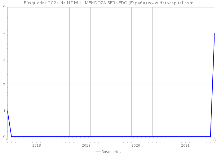 Búsquedas 2024 de LIZ HULI MENDOZA BERNEDO (España) 