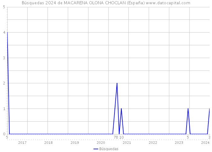 Búsquedas 2024 de MACARENA OLONA CHOCLAN (España) 