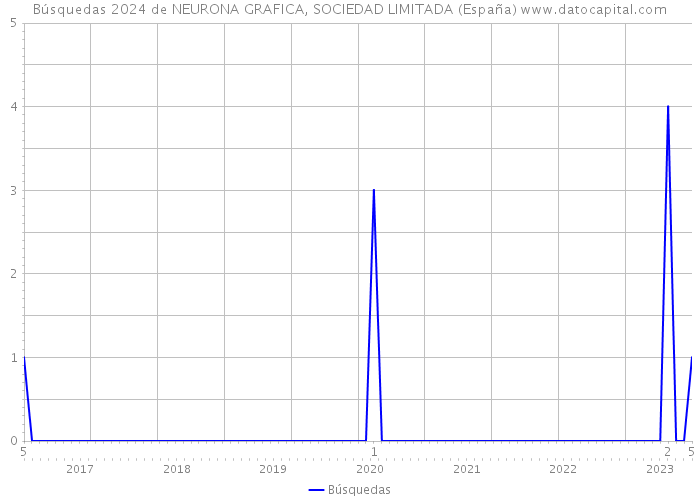 Búsquedas 2024 de NEURONA GRAFICA, SOCIEDAD LIMITADA (España) 