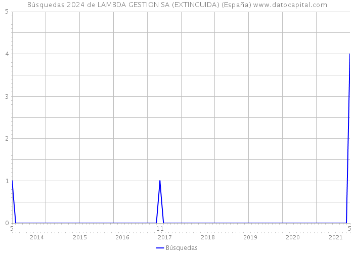 Búsquedas 2024 de LAMBDA GESTION SA (EXTINGUIDA) (España) 