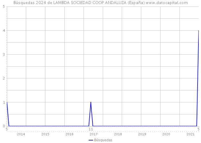 Búsquedas 2024 de LAMBDA SOCIEDAD COOP ANDALUZA (España) 