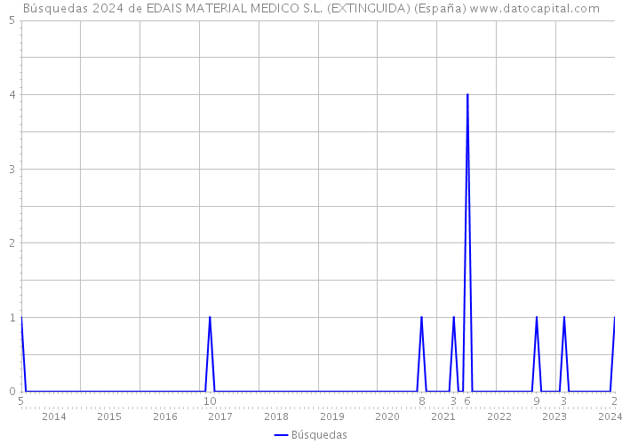 Búsquedas 2024 de EDAIS MATERIAL MEDICO S.L. (EXTINGUIDA) (España) 