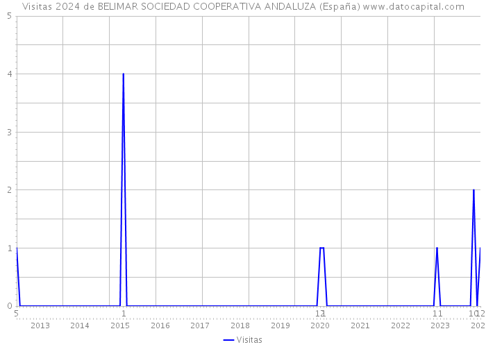 Visitas 2024 de BELIMAR SOCIEDAD COOPERATIVA ANDALUZA (España) 